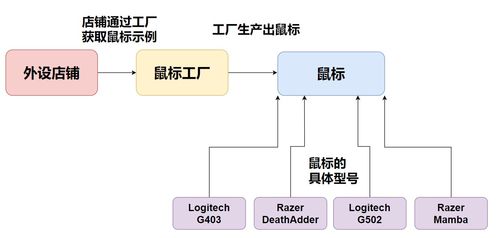 趣谈设计模式 工厂模式——项目策划与公关服务的“造物主”